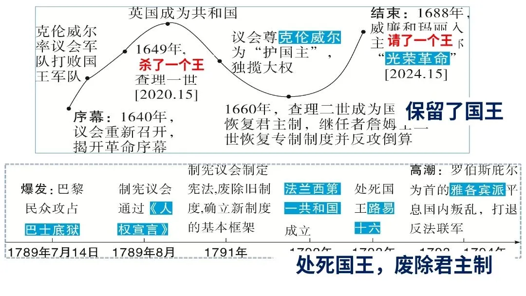 中考复习|冼雯慧:英法资产阶级革命比较中的历史启示【教学设计+课件展示】 第17张