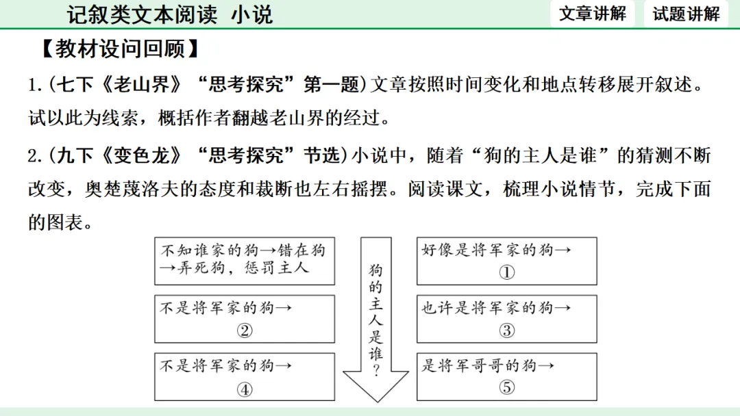 中考语文专题复习:记叙类文本阅读(小说)ppt 第21张
