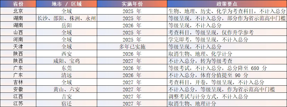 变天了!多地宣布“小中考”成绩不计入总分:学科“减负”还是“新内卷”的开始? 第3张