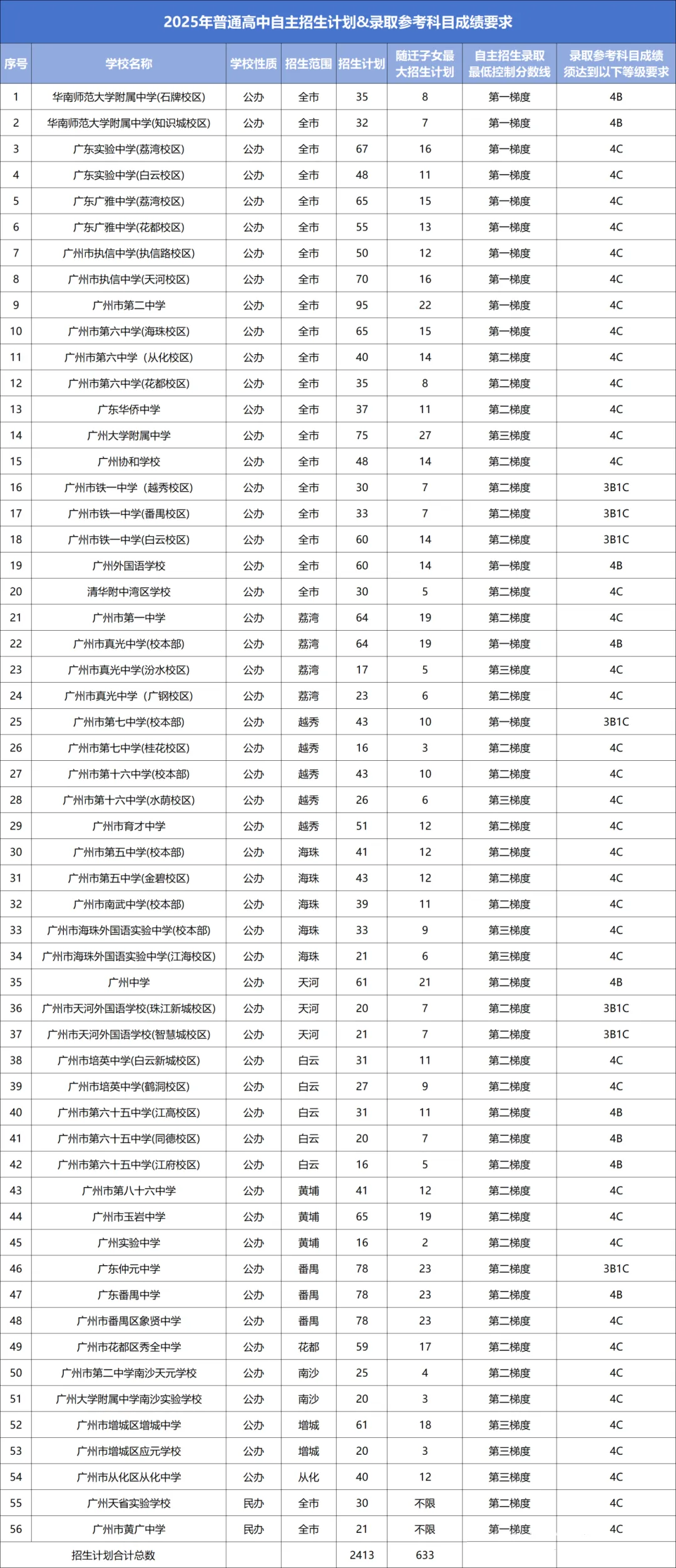 【订阅服务】一文带你了解广州中考自主招生 第3张