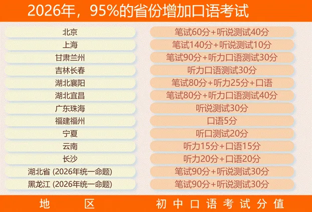 全国95%省份中考必考英语听力口语,这意味着什么? 第2张