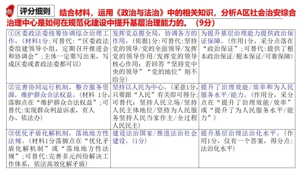 高正团队2026跟着真题学答题专题3 政治与法治 第29张