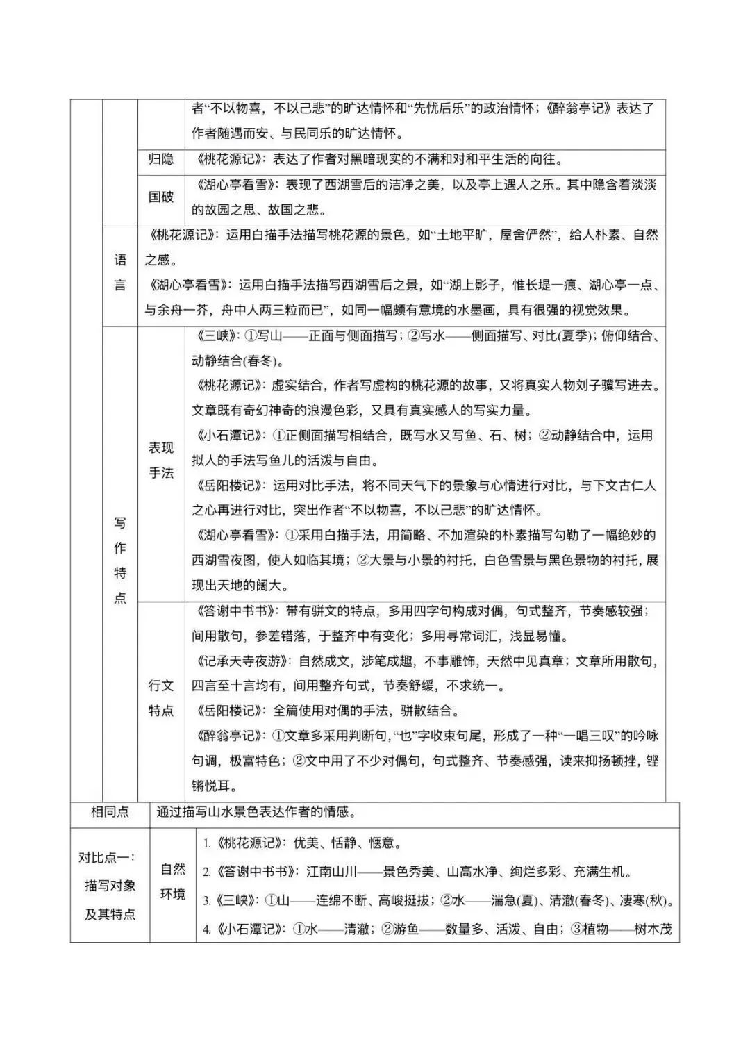 中考一轮复习,初中文言文九大类主题对比整合 第3张