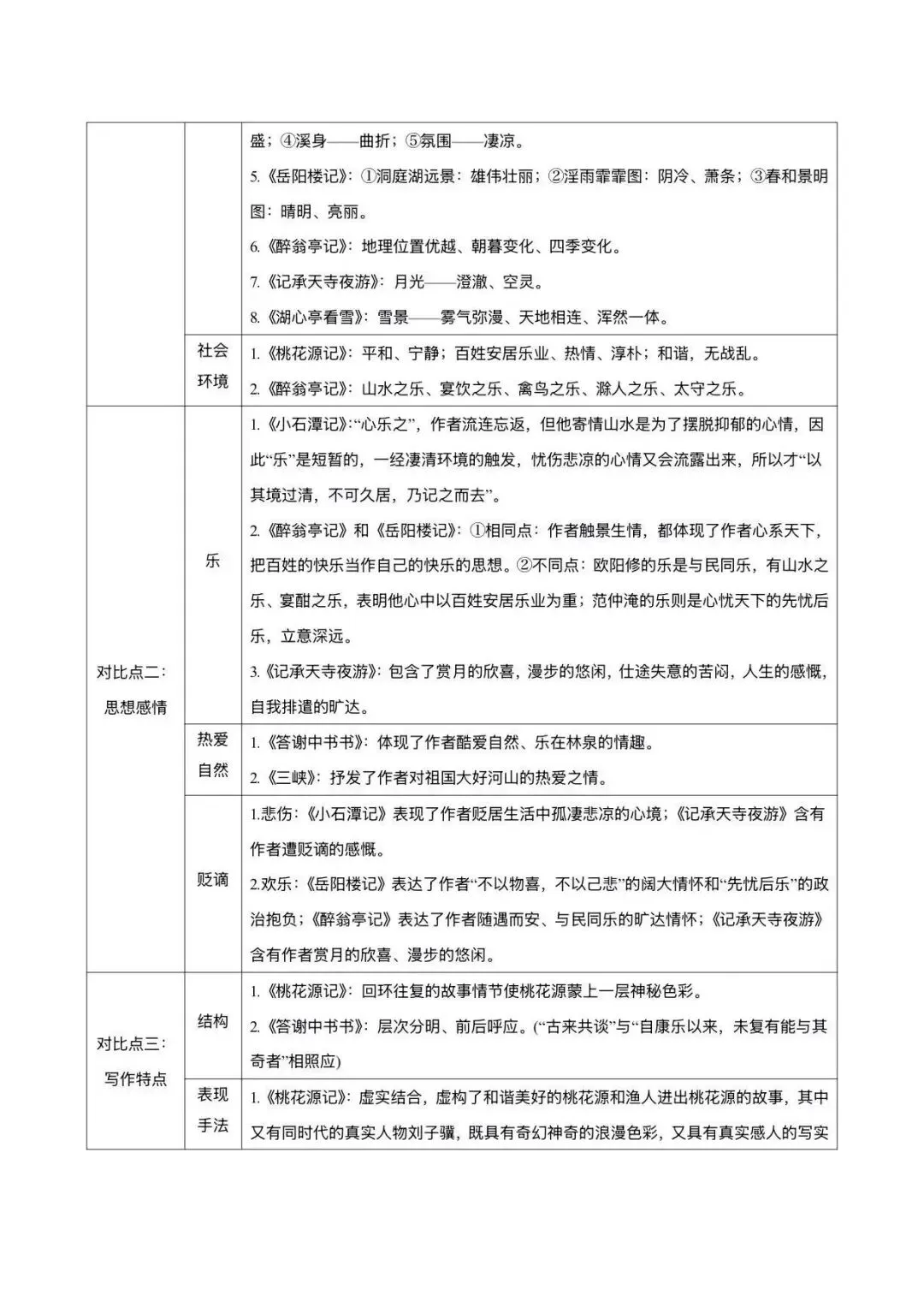 中考一轮复习,初中文言文九大类主题对比整合 第4张