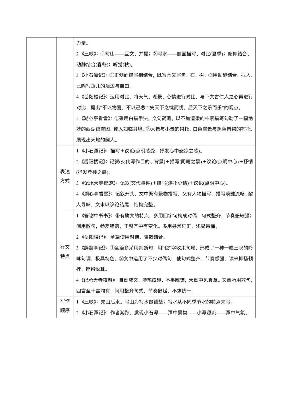 中考一轮复习,初中文言文九大类主题对比整合 第5张
