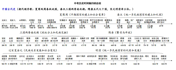 2026届中考社会(历史+道法+地理)必备知识 第4张