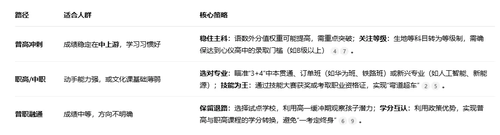 多地取消中考普职比例限制,家长该如何规划升学? 第1张