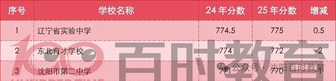 最高直降20分!沈阳中考加/降分录取详解!内附:近两年分数线对比! 第2张