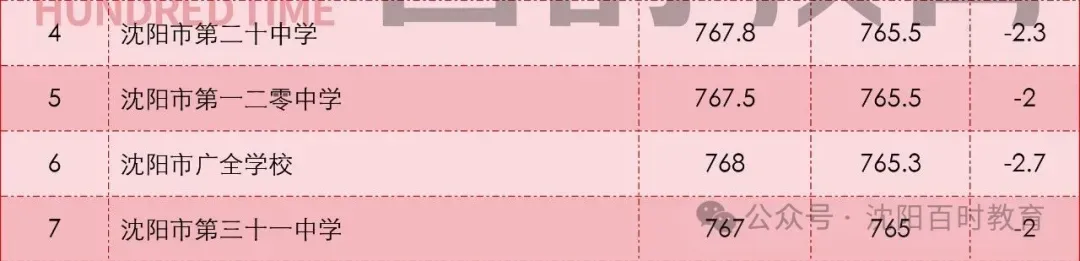 最高直降20分!沈阳中考加/降分录取详解!内附:近两年分数线对比! 第3张