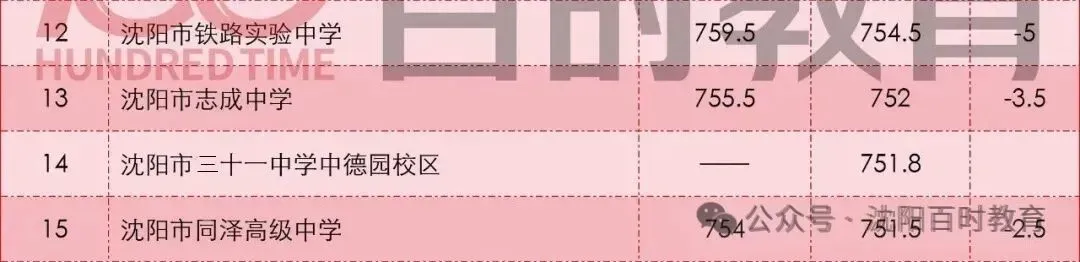 最高直降20分!沈阳中考加/降分录取详解!内附:近两年分数线对比! 第5张