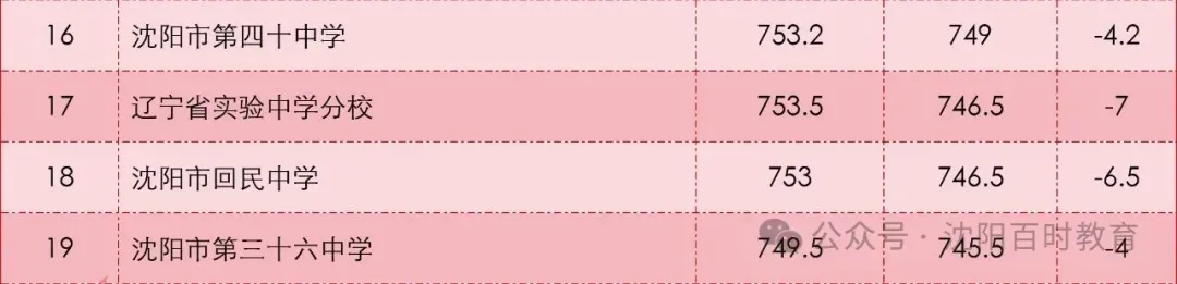 最高直降20分!沈阳中考加/降分录取详解!内附:近两年分数线对比! 第6张