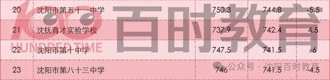 最高直降20分!沈阳中考加/降分录取详解!内附:近两年分数线对比! 第7张