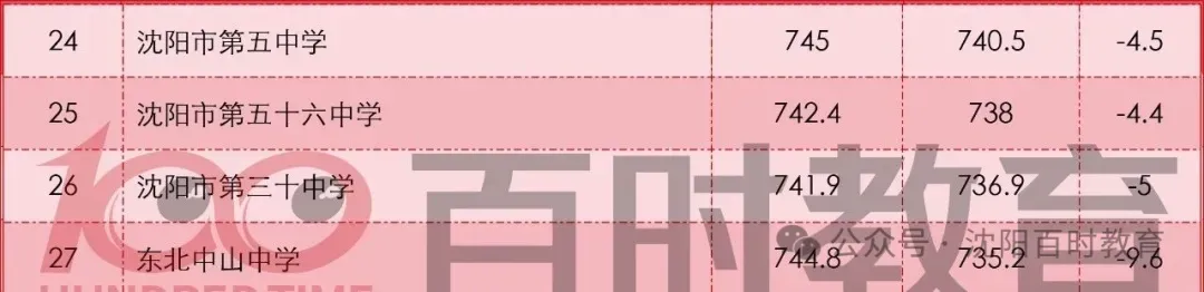 最高直降20分!沈阳中考加/降分录取详解!内附:近两年分数线对比! 第8张