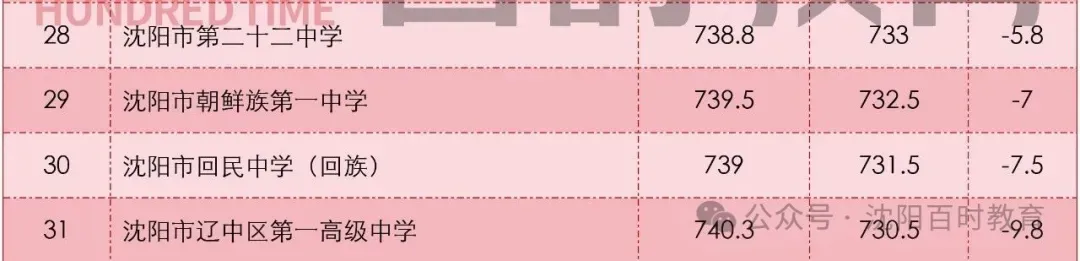 最高直降20分!沈阳中考加/降分录取详解!内附:近两年分数线对比! 第9张