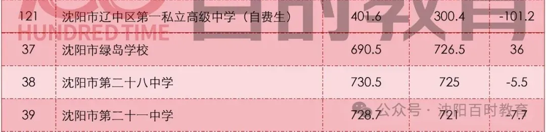 最高直降20分!沈阳中考加/降分录取详解!内附:近两年分数线对比! 第11张