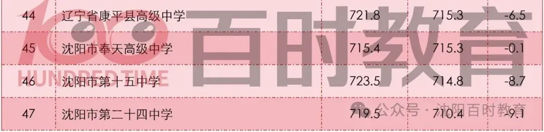 最高直降20分!沈阳中考加/降分录取详解!内附:近两年分数线对比! 第13张