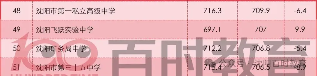最高直降20分!沈阳中考加/降分录取详解!内附:近两年分数线对比! 第14张