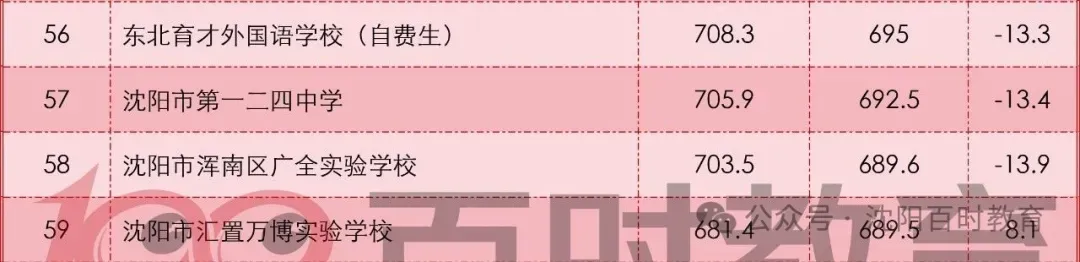 最高直降20分!沈阳中考加/降分录取详解!内附:近两年分数线对比! 第16张