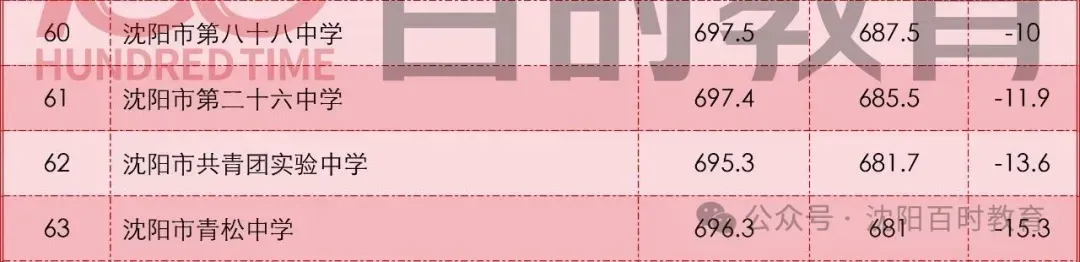 最高直降20分!沈阳中考加/降分录取详解!内附:近两年分数线对比! 第17张