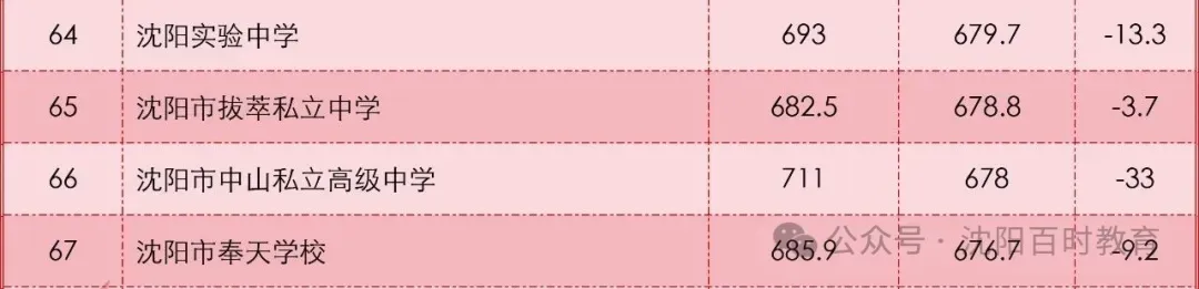 最高直降20分!沈阳中考加/降分录取详解!内附:近两年分数线对比! 第18张