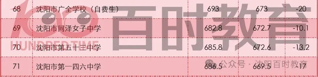 最高直降20分!沈阳中考加/降分录取详解!内附:近两年分数线对比! 第19张