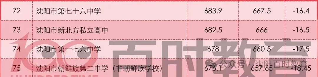 最高直降20分!沈阳中考加/降分录取详解!内附:近两年分数线对比! 第20张