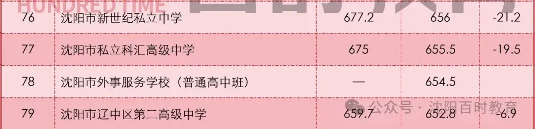 最高直降20分!沈阳中考加/降分录取详解!内附:近两年分数线对比! 第21张