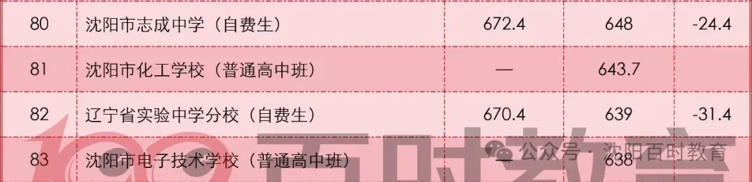 最高直降20分!沈阳中考加/降分录取详解!内附:近两年分数线对比! 第22张