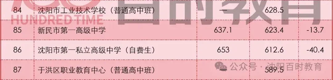 最高直降20分!沈阳中考加/降分录取详解!内附:近两年分数线对比! 第23张