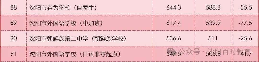 最高直降20分!沈阳中考加/降分录取详解!内附:近两年分数线对比! 第24张