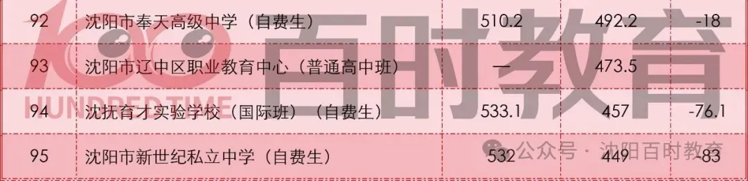 最高直降20分!沈阳中考加/降分录取详解!内附:近两年分数线对比! 第25张