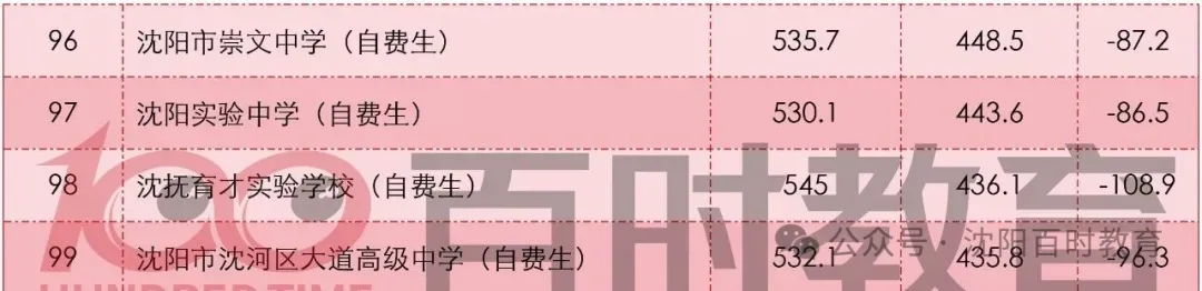 最高直降20分!沈阳中考加/降分录取详解!内附:近两年分数线对比! 第26张