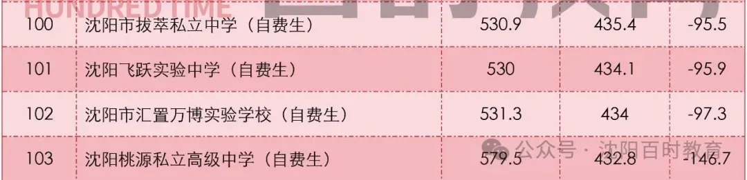 最高直降20分!沈阳中考加/降分录取详解!内附:近两年分数线对比! 第27张