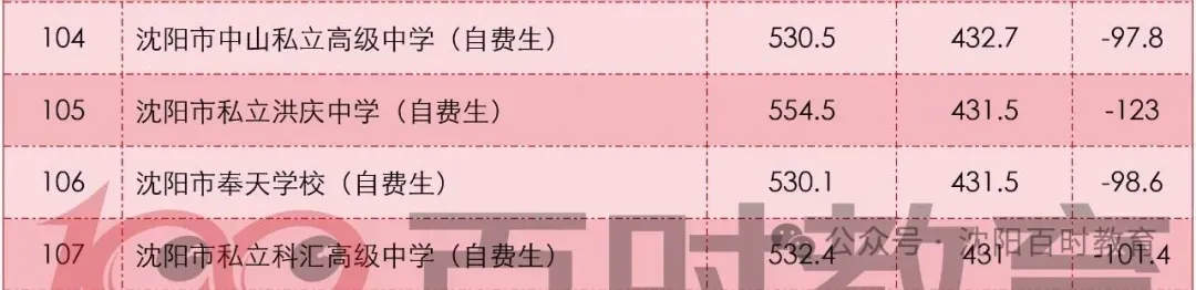 最高直降20分!沈阳中考加/降分录取详解!内附:近两年分数线对比! 第28张