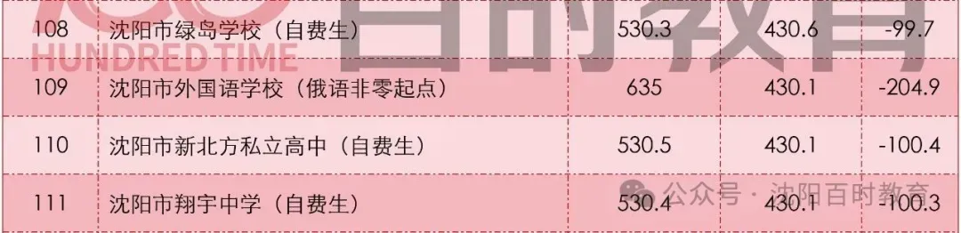 最高直降20分!沈阳中考加/降分录取详解!内附:近两年分数线对比! 第29张