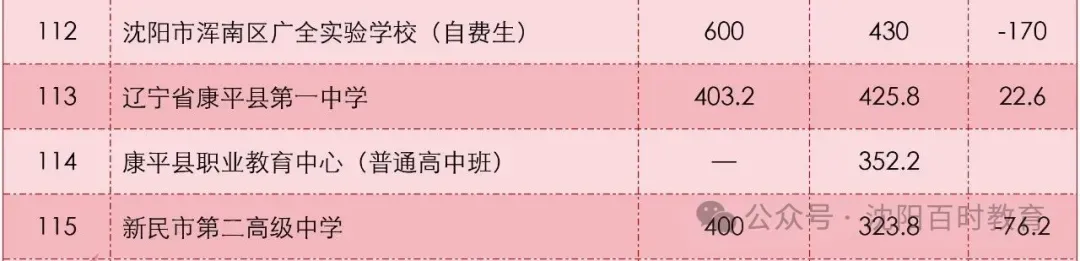 最高直降20分!沈阳中考加/降分录取详解!内附:近两年分数线对比! 第30张