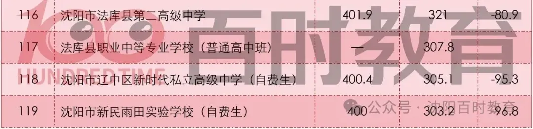 最高直降20分!沈阳中考加/降分录取详解!内附:近两年分数线对比! 第31张