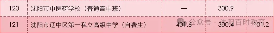 最高直降20分!沈阳中考加/降分录取详解!内附:近两年分数线对比! 第32张