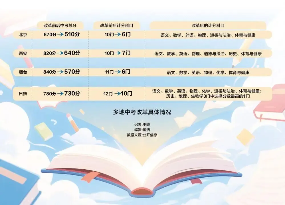 多地中考＂瘦身＂:生物地理退出计分,减负还是换赛道? 第2张