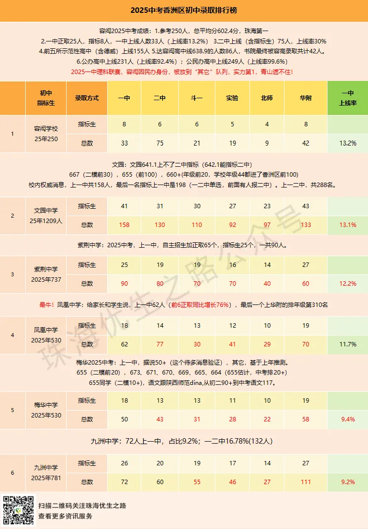 香洲区初中2026中考预计排行榜,指标名额,年级排名对应高中及2026推测 第2张