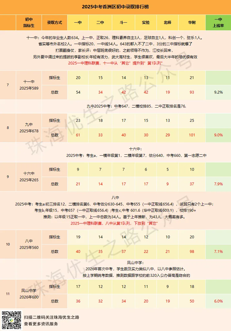 香洲区初中2026中考预计排行榜,指标名额,年级排名对应高中及2026推测 第3张