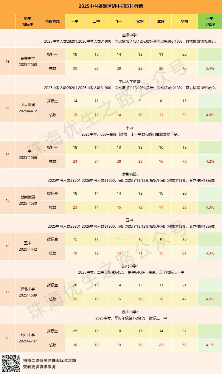 香洲区初中2026中考预计排行榜,指标名额,年级排名对应高中及2026推测 第4张