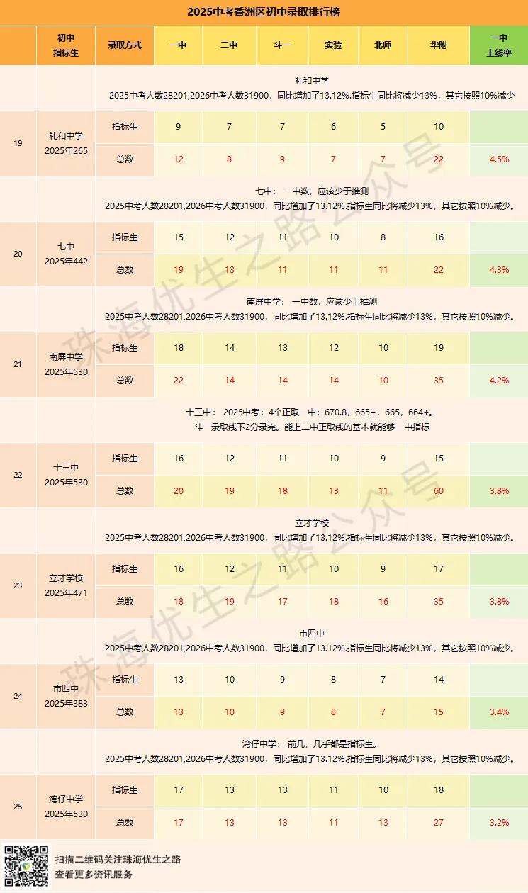 香洲区初中2026中考预计排行榜,指标名额,年级排名对应高中及2026推测 第5张