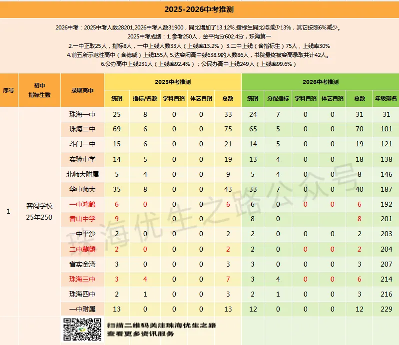 香洲区初中2026中考预计排行榜,指标名额,年级排名对应高中及2026推测 第8张