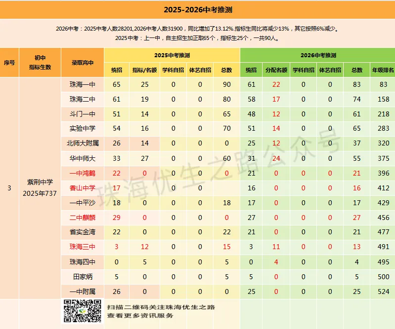 香洲区初中2026中考预计排行榜,指标名额,年级排名对应高中及2026推测 第10张