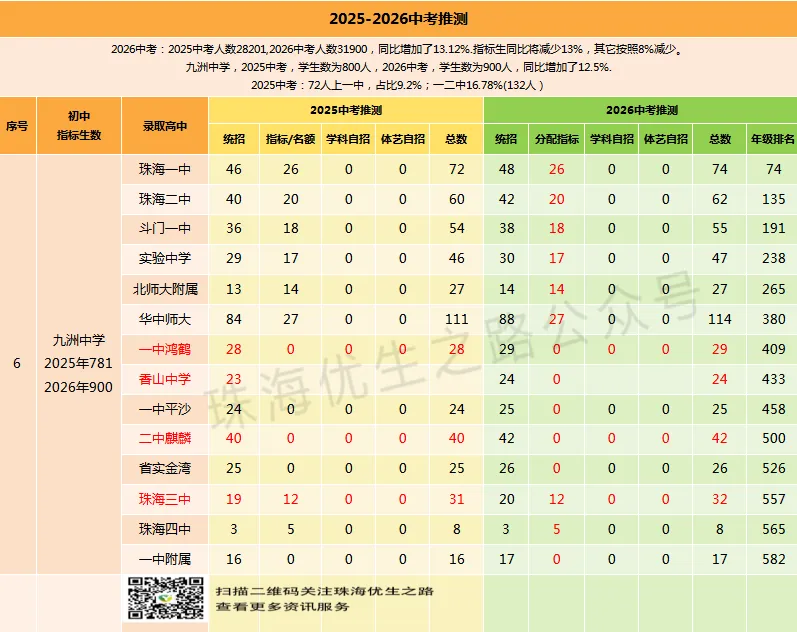 香洲区初中2026中考预计排行榜,指标名额,年级排名对应高中及2026推测 第13张