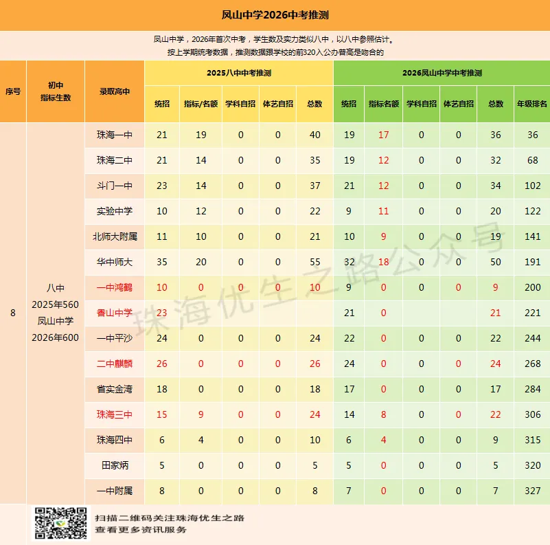 香洲区初中2026中考预计排行榜,指标名额,年级排名对应高中及2026推测 第18张