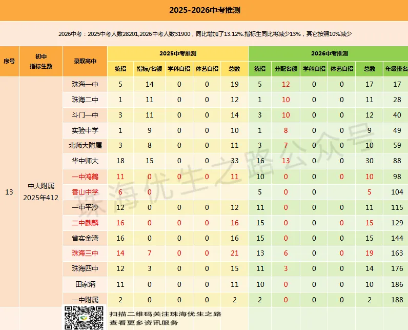 香洲区初中2026中考预计排行榜,指标名额,年级排名对应高中及2026推测 第20张
