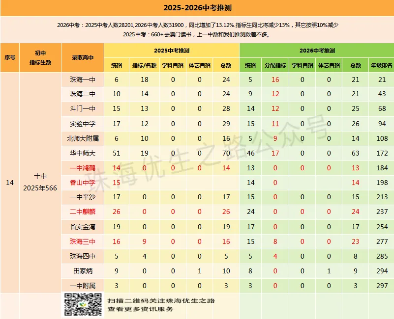 香洲区初中2026中考预计排行榜,指标名额,年级排名对应高中及2026推测 第21张