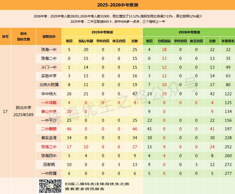 香洲区初中2026中考预计排行榜,指标名额,年级排名对应高中及2026推测 第24张